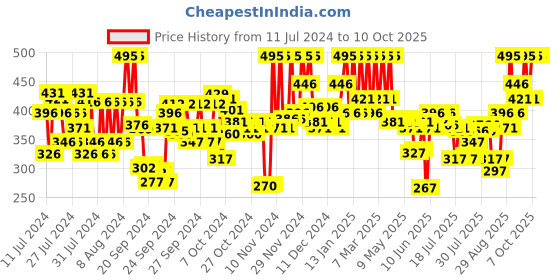ajio.com pac Insanely Matte Lip Crayon - Sunset forever pac Price History Graph from 11 Jul 2024 to 10 Oct 2025
