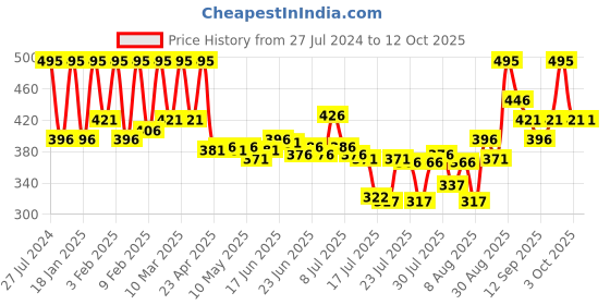ajio.com pac Insanely Matte Lip Crayon - Truly Ruby pac Price History Graph from 27 Jul 2024 to 11 Oct 2025