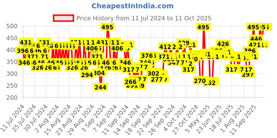 ajio.com pac Insanely Matte Lip Crayon - Truly Yours pac Price History Graph from 11 Jul 2024 to 11 Oct 2025