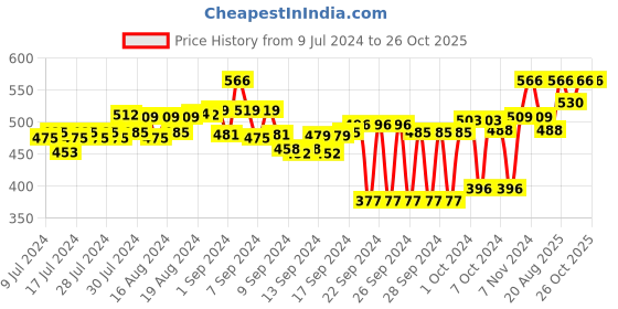 ajio.com mack jonney Insert Pockets Pyjamas with Elasticated Waist mack jonney Price History Graph from 9 Jul 2024 to 25 Oct 2025