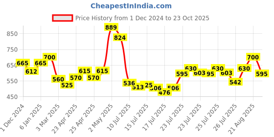 ajio.com cherry crumble by nitt hyman Insert Pockets Shorts with Zip Detail cherry crumble by nitt hyman Price History Graph from 1 Dec 2024 to 23 Oct 2025