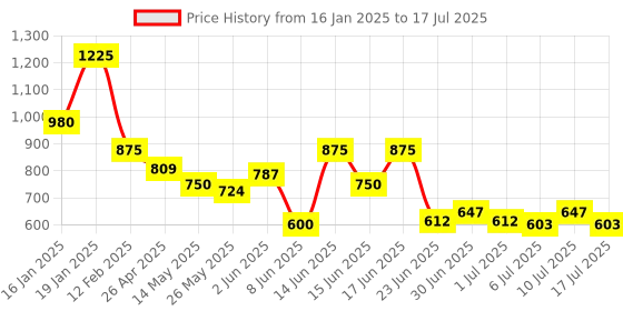 ajio.com even Insert Pockets Textured Nehru jacket even Price History Graph from 16 Jan 2025 to 17 Jul 2025