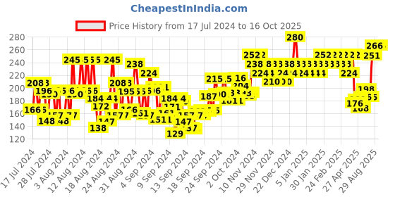 ajio.com insight cosmetics 24 Hrs Non Transfer Matte Lipstick - 06 Send Nudes insight cosmetics Price History Graph from 17 Jul 2024 to 15 Oct 2025