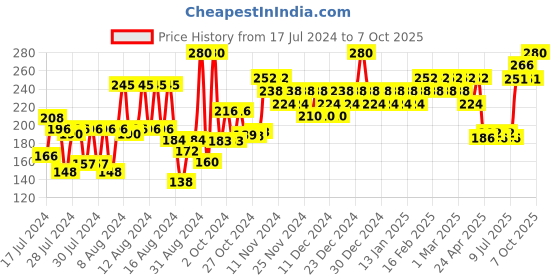 ajio.com insight cosmetics 24 Hrs Non Transfer Matte Lipstick - 18 Looking Good insight cosmetics Price History Graph from 17 Jul 2024 to 7 Oct 2025