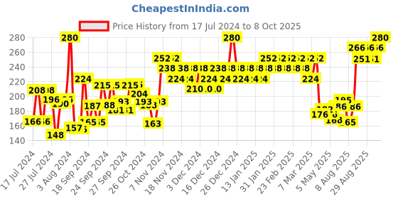 ajio.com insight cosmetics 24 Hrs Non Transfer Matte Lipstick - 21 Too Chic! insight cosmetics Price History Graph from 17 Jul 2024 to 8 Oct 2025