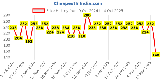 ajio.com insight cosmetics 24 Hrs Non Transfer Matte Lipstick - What's Up insight cosmetics Price History Graph from 9 Oct 2024 to 4 Oct 2025