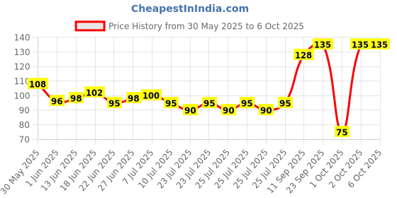 ajio.com insight cosmetics 3 In 1 Primer - White insight cosmetics Price History Graph from 30 May 2025 to 4 Oct 2025