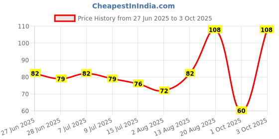 ajio.com insight cosmetics 4X Intense Kohl Kajal - Blue insight cosmetics Price History Graph from 27 Jun 2025 to 3 Oct 2025