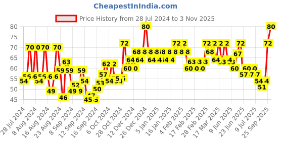 ajio.com insight cosmetics 5 Toxic Free Long Lasting Nail Polish - 02 Nude Shade insight cosmetics Price History Graph from 28 Jul 2024 to 3 Nov 2025