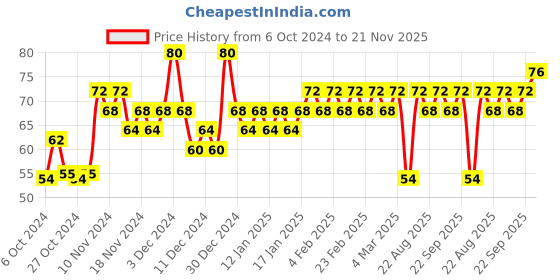 ajio.com insight cosmetics 5 Toxic Free Long Lasting Nail Polish - 215 Shade insight cosmetics Price History Graph from 6 Oct 2024 to 21 Nov 2025