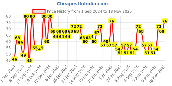 ajio.com insight cosmetics 5 Toxic Free Long Lasting Nail Polish - 316 Shade insight cosmetics Price History Graph from 1 Sep 2024 to 18 Nov 2025