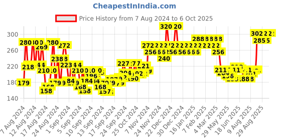 ajio.com insight cosmetics All Eyes On You Eyeshadow Palette - Multi-Color insight cosmetics Price History Graph from 7 Aug 2024 to 4 Oct 2025