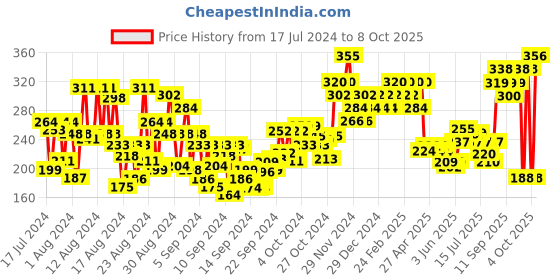 ajio.com insight cosmetics Blush & Highlight Palette - Multi-Color insight cosmetics Price History Graph from 17 Jul 2024 to 4 Oct 2025