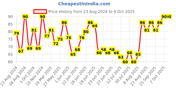ajio.com insight cosmetics Blusher - Raspberry Gelato insight cosmetics Price History Graph from 23 Aug 2024 to 7 Oct 2025