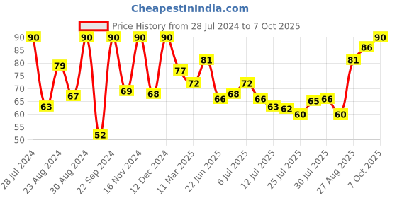 ajio.com insight cosmetics Blusher - Strawberry Drip insight cosmetics Price History Graph from 28 Jul 2024 to 7 Oct 2025