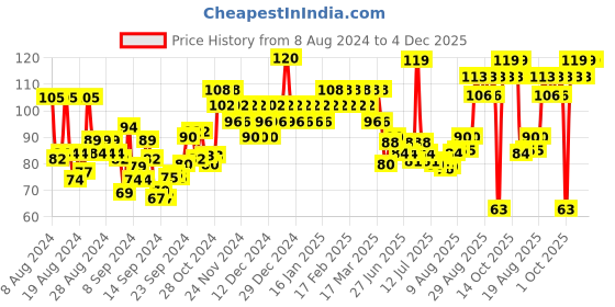 ajio.com insight cosmetics Concealer - Medium Yellow insight cosmetics Price History Graph from 8 Aug 2024 to 4 Dec 2025