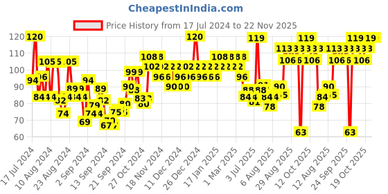 ajio.com insight cosmetics Concealer - Tangy Orange insight cosmetics Price History Graph from 17 Jul 2024 to 22 Nov 2025