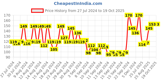 ajio.com insight cosmetics Creme Matte Mousse - Butter Cup insight cosmetics Price History Graph from 27 Jul 2024 to 18 Oct 2025