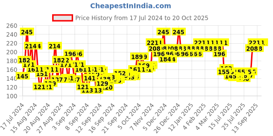 ajio.com insight cosmetics Duo Stick Conceal Contour + Highlighter - 03 Chocolate insight cosmetics Price History Graph from 17 Jul 2024 to 19 Oct 2025