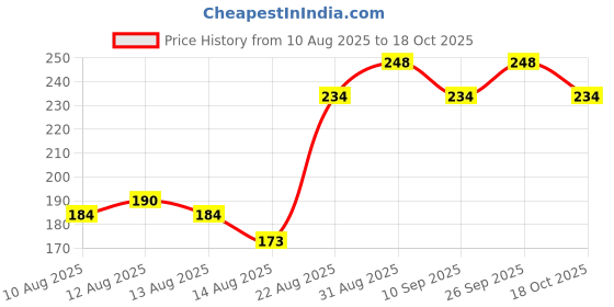 ajio.com insight cosmetics Eyeshadow Palette - B insight cosmetics Price History Graph from 10 Aug 2025 to 18 Oct 2025