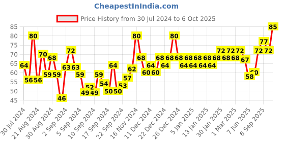 ajio.com insight cosmetics Glide On Lip Liner insight cosmetics Price History Graph from 30 Jul 2024 to 6 Oct 2025