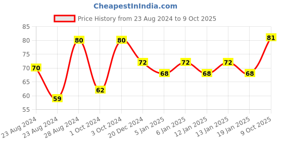 ajio.com insight cosmetics Glide On Lip Liner - Low Key insight cosmetics Price History Graph from 23 Aug 2024 to 9 Oct 2025