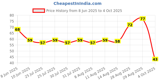 ajio.com insight cosmetics Glide On Lip Liner - Salty insight cosmetics Price History Graph from 8 Jun 2025 to 4 Oct 2025