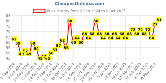 ajio.com insight cosmetics Glide On Lip Liner - Talking To Me insight cosmetics Price History Graph from 2 Sep 2024 to 9 Oct 2025
