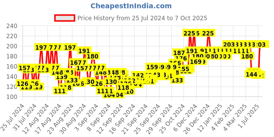 ajio.com insight cosmetics Glow highlighter_a (h-02) insight cosmetics Price History Graph from 25 Jul 2024 to 6 Oct 2025