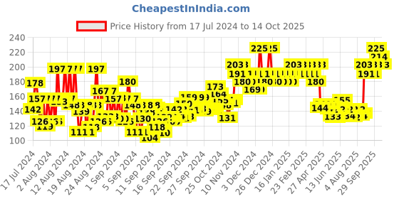 ajio.com insight cosmetics Glow highlighter_b (h-02) insight cosmetics Price History Graph from 17 Jul 2024 to 7 Oct 2025