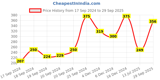 ajio.com insight cosmetics Gorgeous 16 Eyeshadow Palette - Pink Island insight cosmetics Price History Graph from 17 Sep 2024 to 29 Sep 2025