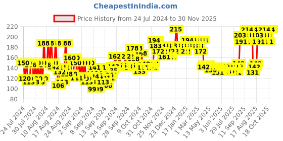 ajio.com insight cosmetics Hd Conceal - Orange insight cosmetics Price History Graph from 24 Jul 2024 to 30 Nov 2025