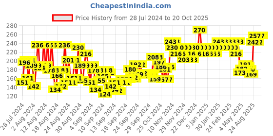 ajio.com insight cosmetics HD Concealer - MN30 insight cosmetics Price History Graph from 28 Jul 2024 to 20 Oct 2025