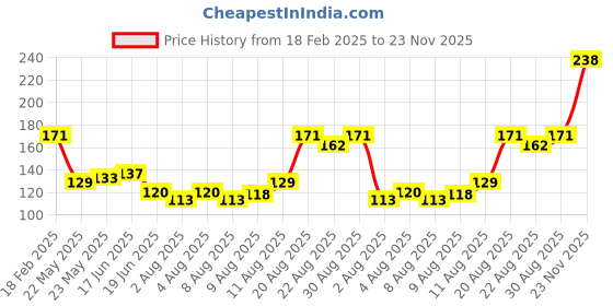 ajio.com insight cosmetics Heart Beat Eau De Parfum insight cosmetics Price History Graph from 18 Feb 2025 to 23 Nov 2025
