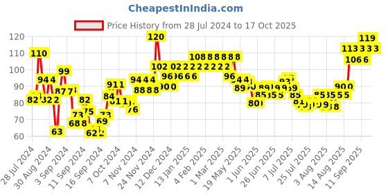 ajio.com insight cosmetics Highlighter - Cosmic Power insight cosmetics Price History Graph from 28 Jul 2024 to 17 Oct 2025