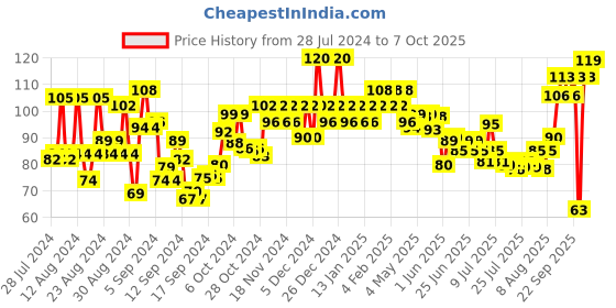 ajio.com insight cosmetics Highlighter - Mermaid Scale insight cosmetics Price History Graph from 28 Jul 2024 to 7 Oct 2025