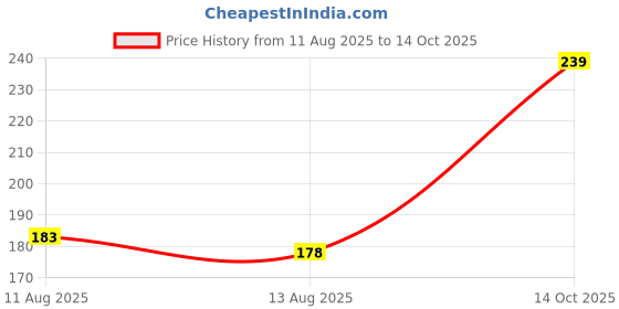 ajio.com insight cosmetics Hydrating Lip Gloss insight cosmetics Price History Graph from 11 Aug 2025 to 14 Oct 2025