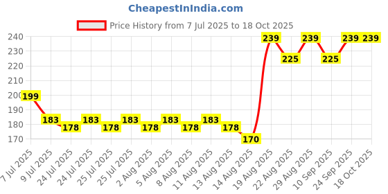 ajio.com insight cosmetics Hydrating Lip Gloss - Brown Sugar insight cosmetics Price History Graph from 7 Jul 2025 to 18 Oct 2025