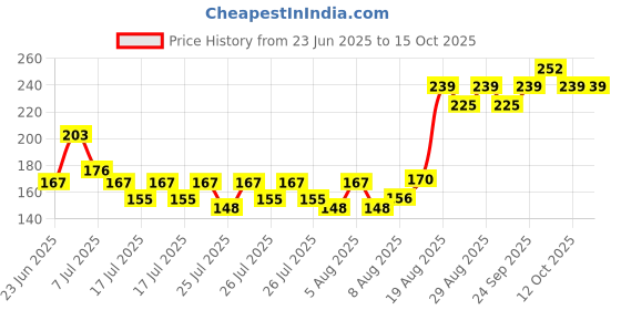 ajio.com insight cosmetics Hydrating Lip Gloss - Peach Plum insight cosmetics Price History Graph from 23 Jun 2025 to 15 Oct 2025