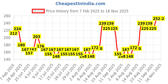 ajio.com insight cosmetics Hydrating Lip Gloss - Pearl Glaze insight cosmetics Price History Graph from 7 Feb 2025 to 16 Nov 2025