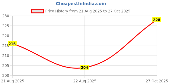 ajio.com insight cosmetics I'm Tinted Blush - Blushing Bride insight cosmetics Price History Graph from 21 Aug 2025 to 27 Oct 2025