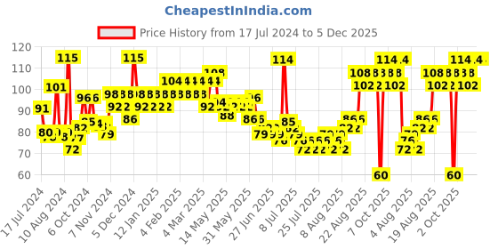 ajio.com insight cosmetics Intense Kohl Kajal insight cosmetics Price History Graph from 17 Jul 2024 to 5 Dec 2025