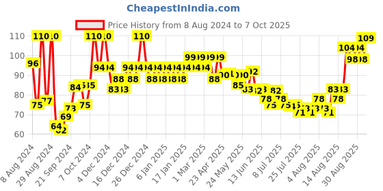 ajio.com insight cosmetics Lip & Cheek Tint - Mulberry Squash insight cosmetics Price History Graph from 8 Aug 2024 to 7 Oct 2025