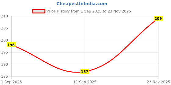 ajio.com insight cosmetics Lip Crayon - Barbie insight cosmetics Price History Graph from 1 Sep 2025 to 23 Nov 2025