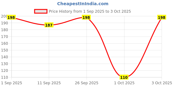 ajio.com insight cosmetics Lip Crayon - Bubblegum insight cosmetics Price History Graph from 1 Sep 2025 to 3 Oct 2025