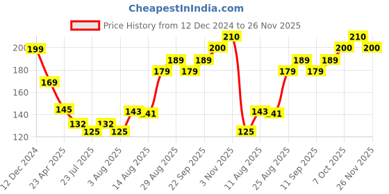 ajio.com insight cosmetics Lip Cream - Freyja insight cosmetics Price History Graph from 12 Dec 2024 to 26 Nov 2025
