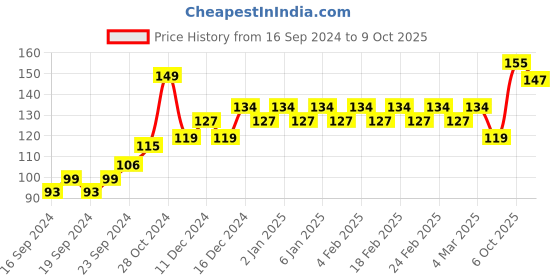 ajio.com insight cosmetics Liquid Eyeshadow insight cosmetics Price History Graph from 16 Sep 2024 to 9 Oct 2025
