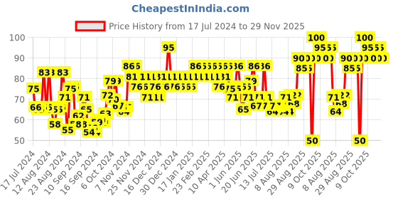 ajio.com insight cosmetics Long Wear Color Rich Lip Gloss - Flashy insight cosmetics Price History Graph from 17 Jul 2024 to 29 Nov 2025