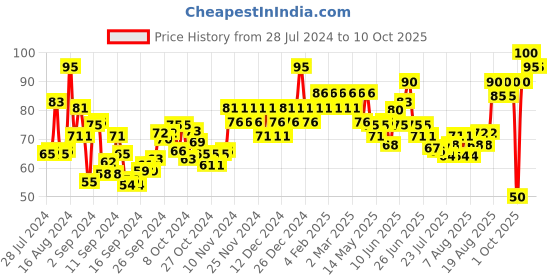 ajio.com insight cosmetics Long Wear Color Rich Lip Gloss - Frost insight cosmetics Price History Graph from 28 Jul 2024 to 9 Oct 2025