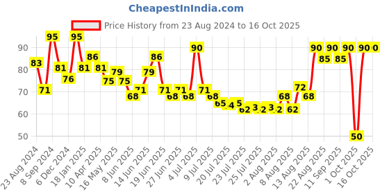 ajio.com insight cosmetics Long Wear Color Rich Lip Gloss - Luxe insight cosmetics Price History Graph from 23 Aug 2024 to 15 Oct 2025